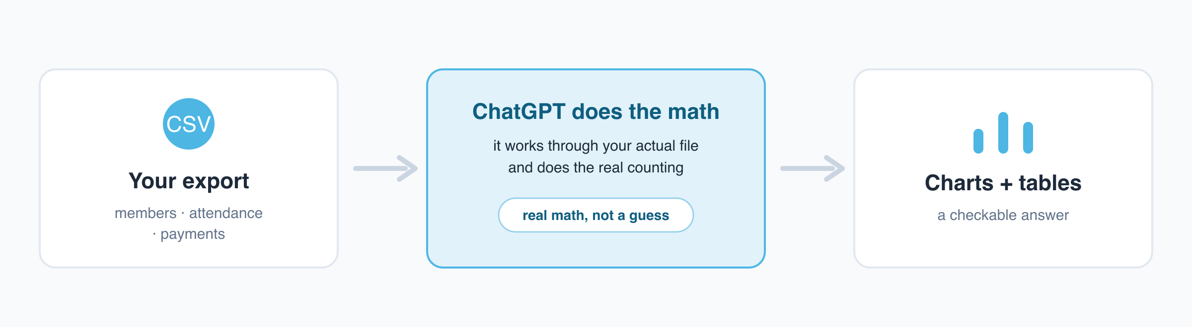 How ChatGPT analyzes your CSV: it does the real counting and math on your file, then returns charts and tables — instead of eyeballing the numbers and guessing