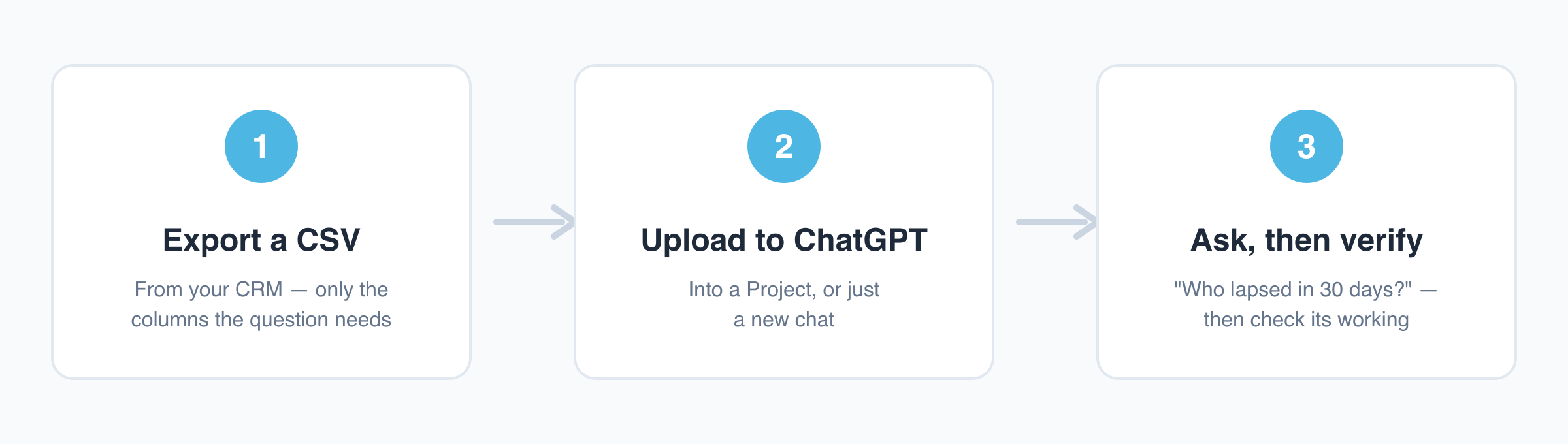 The whole loop in three steps: export a CSV from your CRM, upload it to a ChatGPT Project, then ask your question and check its working