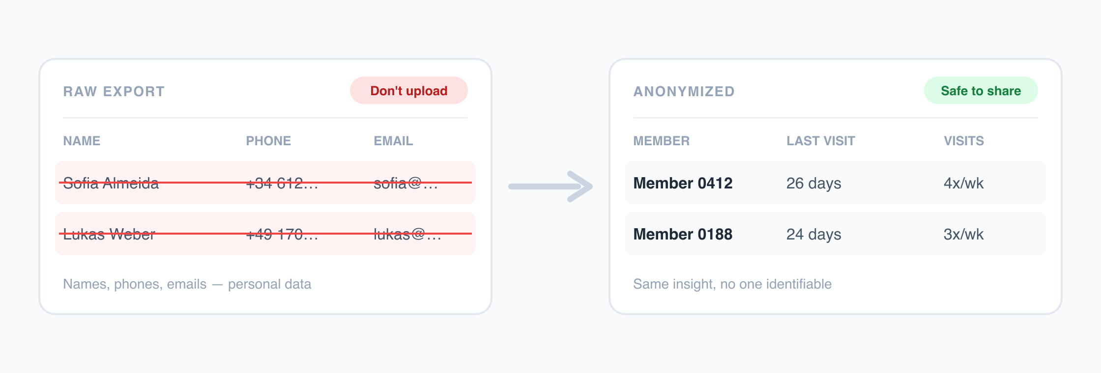Before uploading, swap names, phones, and emails for an ID — the same operational answer, with no one identifiable
