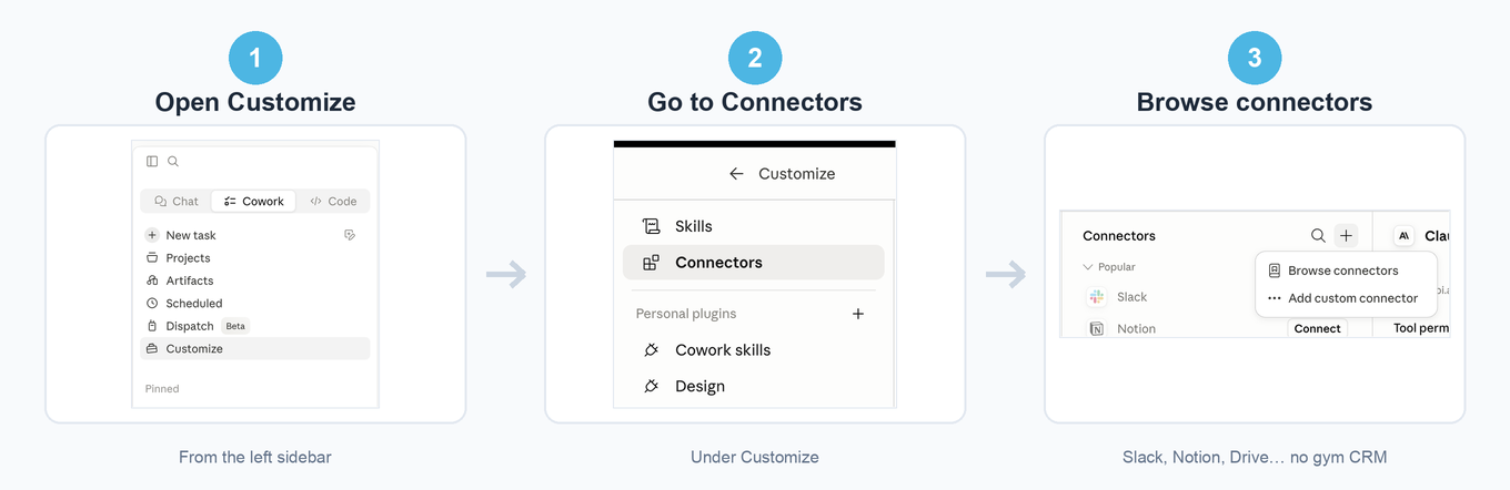 Where to find connectors in Claude, in three steps — open Customize, go to Connectors, then browse the directory, which is full of mainstream tools but has no gym CRM