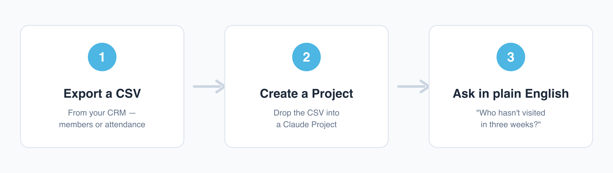 The whole loop in three steps — export a CSV, drop it into a Claude Project, and ask your question in plain English